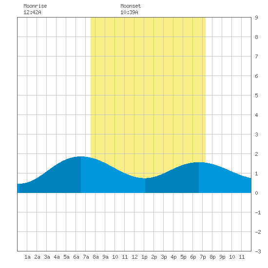 Rhems tide chart for Monday, March 9, 2026