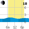 Rhems tide chart for Friday, April 10, 2026