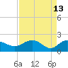 Rhems tide chart for Monday, April 13, 2026