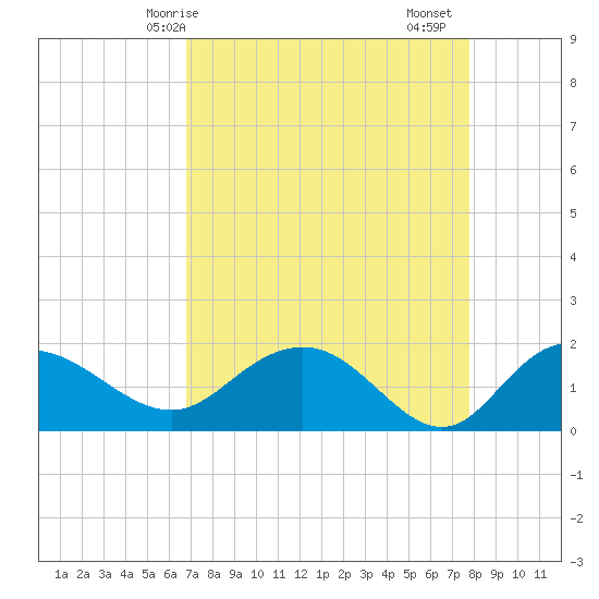 Rhems tide chart for Tuesday, April 14, 2026