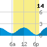 Rhems tide chart for Tuesday, April 14, 2026