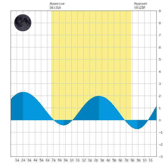 Rhems tide chart for Friday, April 17, 2026