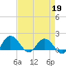 Rhems tide chart for Sunday, April 19, 2026