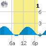 Rhems tide chart for Wednesday, April 1, 2026