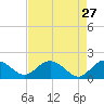 Rhems tide chart for Monday, April 27, 2026