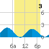 Rhems tide chart for Friday, April 3, 2026