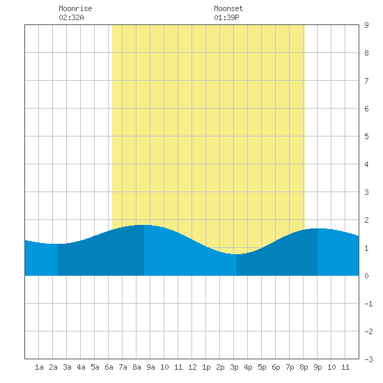 Rhems tide chart for Sunday, May 10, 2026