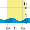 Rhems tide chart for Monday, May 11, 2026