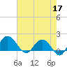 Rhems tide chart for Sunday, May 17, 2026
