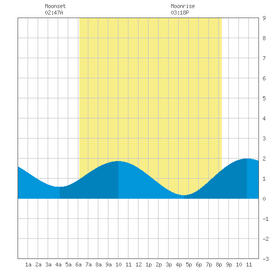Rhems tide chart for Monday, May 25, 2026