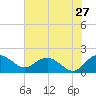 Rhems tide chart for Wednesday, May 27, 2026