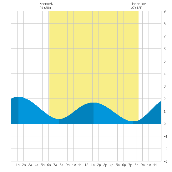 Rhems tide chart for Friday, May 29, 2026