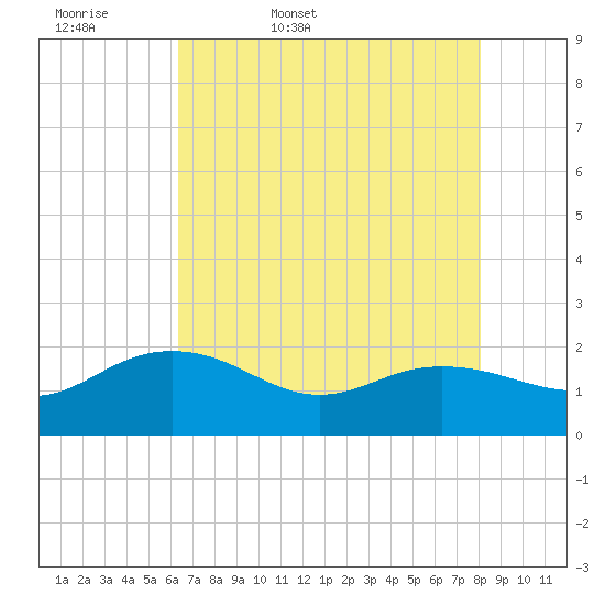 Rhems tide chart for Thursday, May 7, 2026
