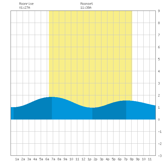 Rhems tide chart for Friday, May 8, 2026