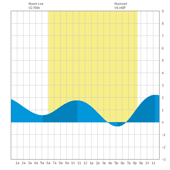 Rhems tide chart for Thursday, June 11, 2026