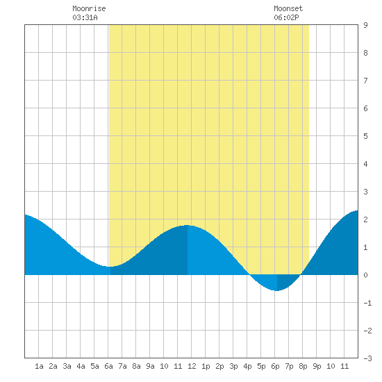 Rhems tide chart for Friday, June 12, 2026