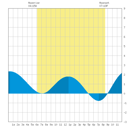 Rhems tide chart for Saturday, June 13, 2026