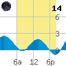 Rhems tide chart for Sunday, June 14, 2026