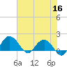 Rhems tide chart for Tuesday, June 16, 2026