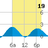 Rhems tide chart for Friday, June 19, 2026