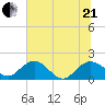 Rhems tide chart for Sunday, June 21, 2026