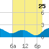 Rhems tide chart for Thursday, June 25, 2026