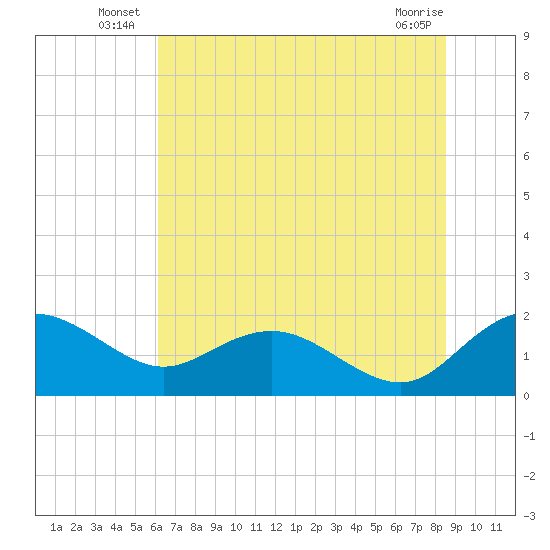 Rhems tide chart for Friday, June 26, 2026