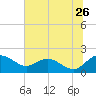 Rhems tide chart for Friday, June 26, 2026
