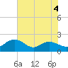 Rhems tide chart for Thursday, June 4, 2026