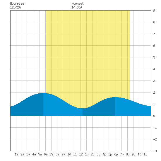 Rhems tide chart for Friday, June 5, 2026