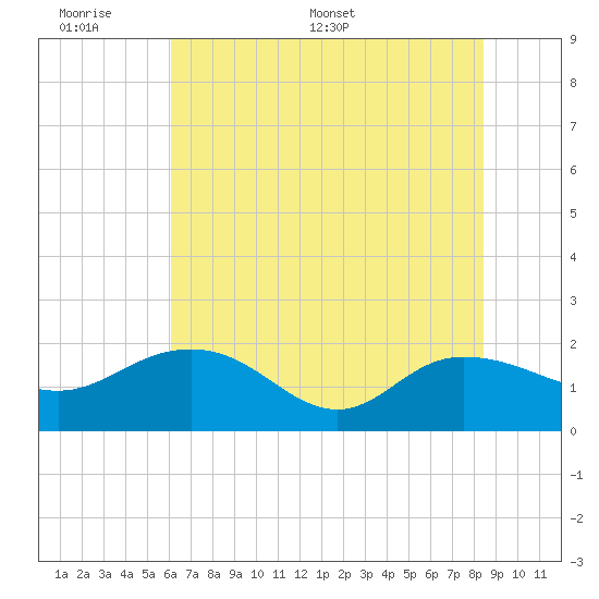 Rhems tide chart for Sunday, June 7, 2026