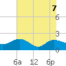 Rhems tide chart for Sunday, June 7, 2026