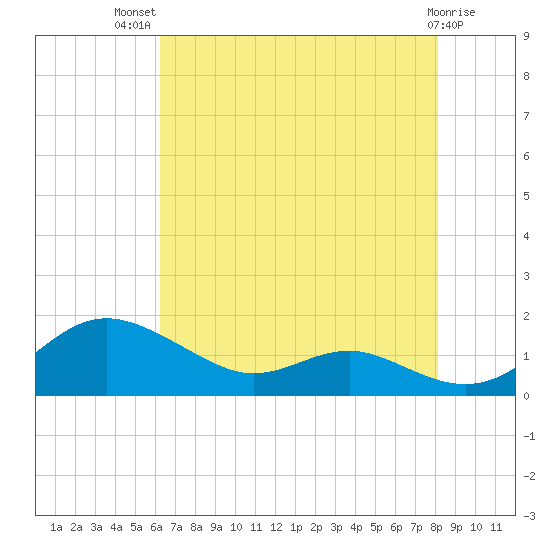 Rhode River tide chart for Wednesday, August 10, 2022
