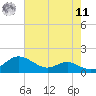 Rhode River tide chart for Thursday, August 11, 2022