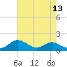 Rhode River tide chart for Saturday, August 13, 2022