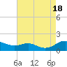 Rhode River tide chart for Thursday, August 18, 2022