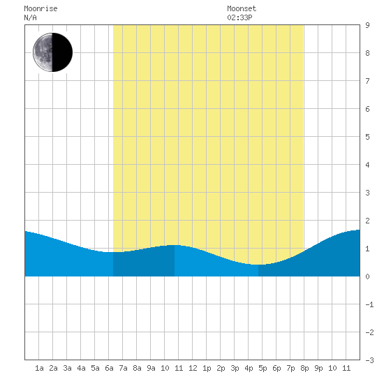 Rhode River tide chart for Friday, August 19, 2022