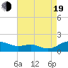 Rhode River tide chart for Friday, August 19, 2022