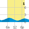 Rhode River tide chart for Monday, August 1, 2022
