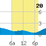 Rhode River tide chart for Saturday, August 20, 2022