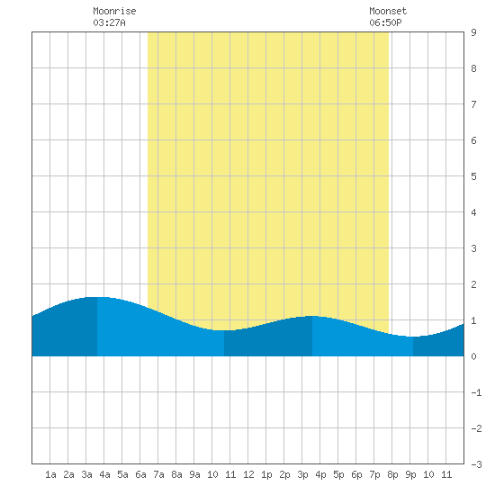 Rhode River tide chart for Wednesday, August 24, 2022