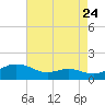 Rhode River tide chart for Wednesday, August 24, 2022