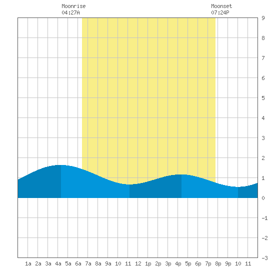 Rhode River tide chart for Thursday, August 25, 2022