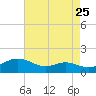Rhode River tide chart for Thursday, August 25, 2022