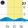 Rhode River tide chart for Saturday, August 27, 2022