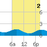 Rhode River tide chart for Tuesday, August 2, 2022