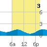 Rhode River tide chart for Wednesday, August 3, 2022