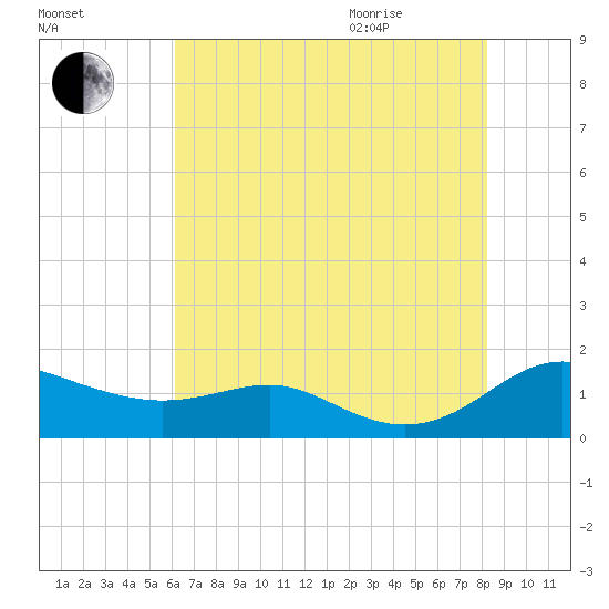 Rhode River tide chart for Friday, August 5, 2022