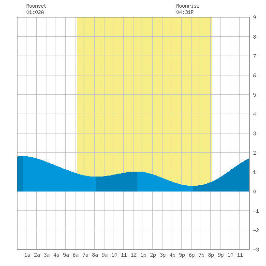 Rhode River tide chart for Sunday, August 7, 2022