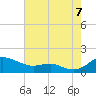Rhode River tide chart for Sunday, August 7, 2022